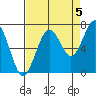 Kalaloch tide chart for Friday, September 5, 2025