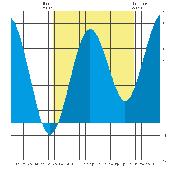 Kalaloch tide chart for Saturday, September 6, 2025