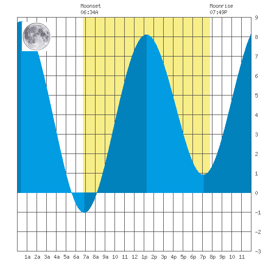 Kalaloch tide chart for Sunday, September 7, 2025