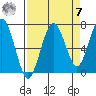 Kalaloch tide chart for Sunday, September 7, 2025
