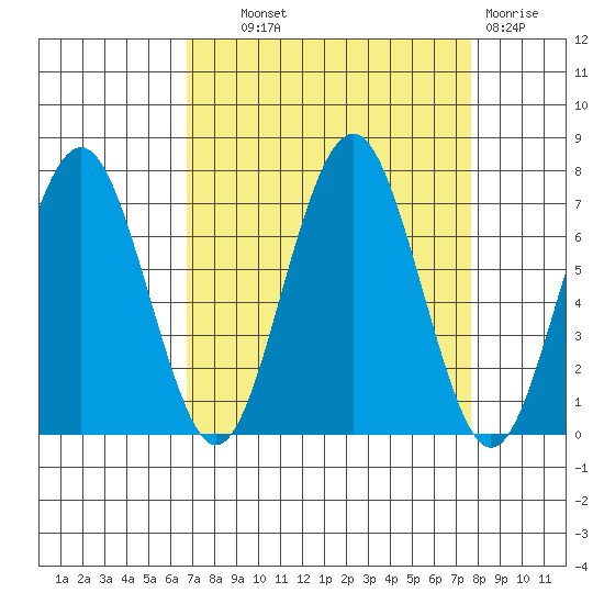 Kalaloch tide chart for Tuesday, September 9, 2025