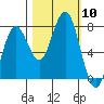 Kalaloch tide chart for Friday, October 10, 2025