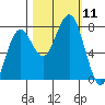 Kalaloch tide chart for Saturday, October 11, 2025