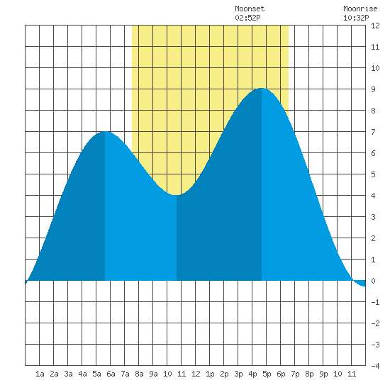 Kalaloch tide chart for Sunday, October 12, 2025