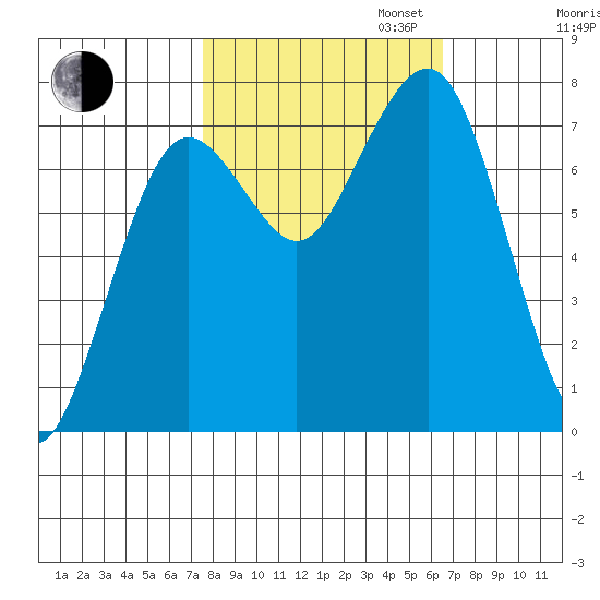 Kalaloch tide chart for Monday, October 13, 2025