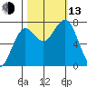 Kalaloch tide chart for Monday, October 13, 2025