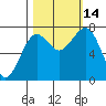 Kalaloch tide chart for Tuesday, October 14, 2025