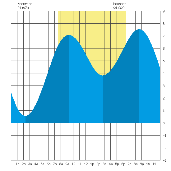 Kalaloch tide chart for Wednesday, October 15, 2025