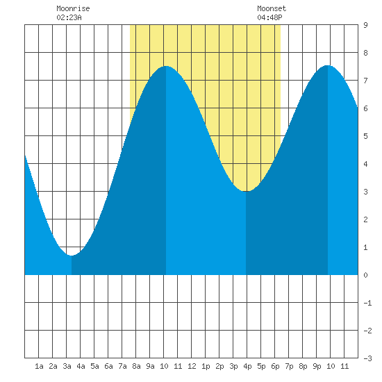 Kalaloch tide chart for Thursday, October 16, 2025