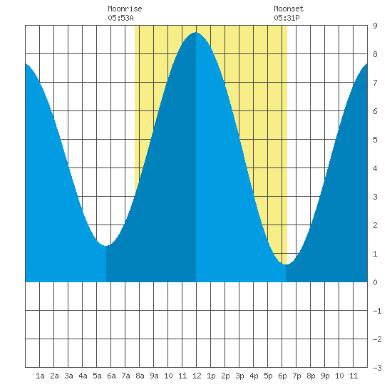 Kalaloch tide chart for Sunday, October 19, 2025