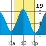 Kalaloch tide chart for Sunday, October 19, 2025
