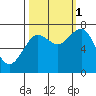 Kalaloch tide chart for Wednesday, October 1, 2025