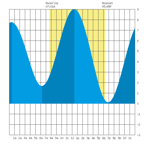 Kalaloch tide chart for Monday, October 20, 2025