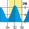 Kalaloch tide chart for Monday, October 20, 2025