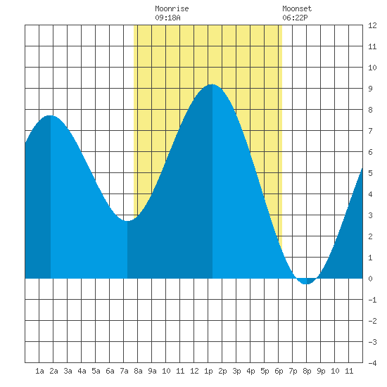 Kalaloch tide chart for Wednesday, October 22, 2025