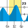 Kalaloch tide chart for Thursday, October 23, 2025