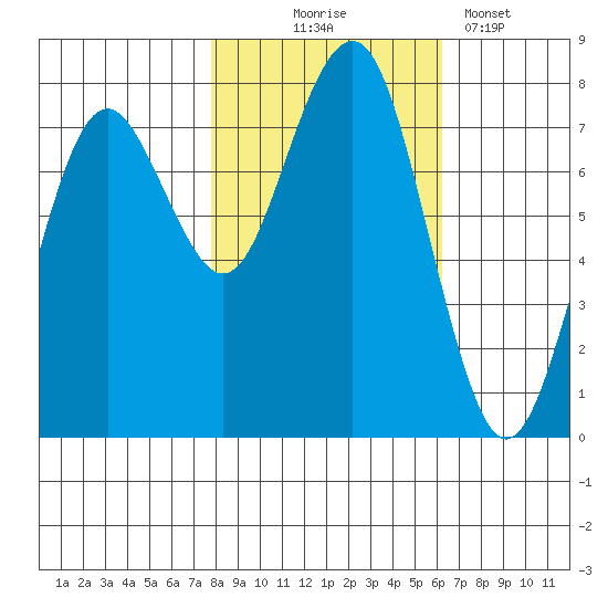 Kalaloch tide chart for Friday, October 24, 2025