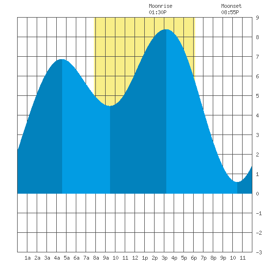 Kalaloch tide chart for Sunday, October 26, 2025
