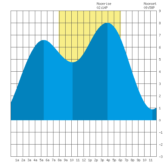 Kalaloch tide chart for Monday, October 27, 2025