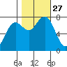 Kalaloch tide chart for Monday, October 27, 2025