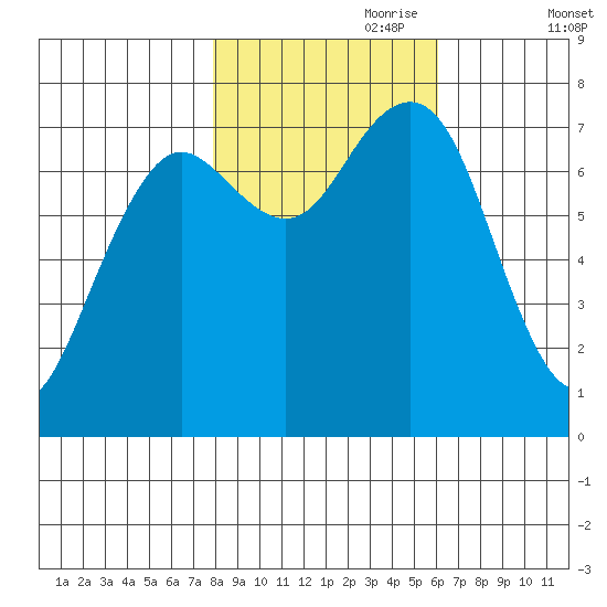 Kalaloch tide chart for Tuesday, October 28, 2025