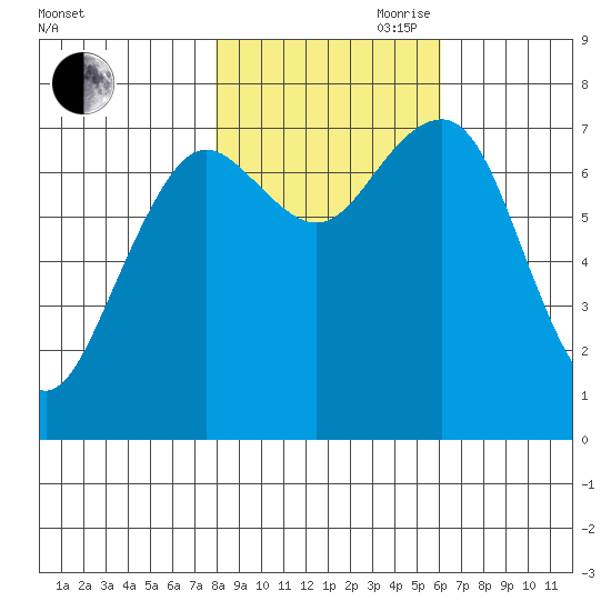 Kalaloch tide chart for Wednesday, October 29, 2025