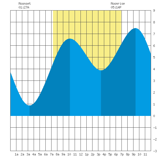 Kalaloch tide chart for Thursday, October 2, 2025