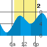 Kalaloch tide chart for Thursday, October 2, 2025