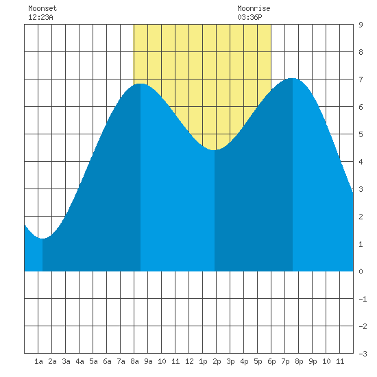 Kalaloch tide chart for Thursday, October 30, 2025
