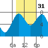 Kalaloch tide chart for Friday, October 31, 2025
