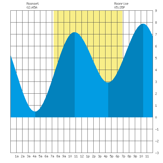 Kalaloch tide chart for Friday, October 3, 2025