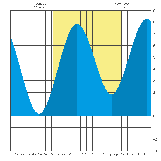 Kalaloch tide chart for Saturday, October 4, 2025