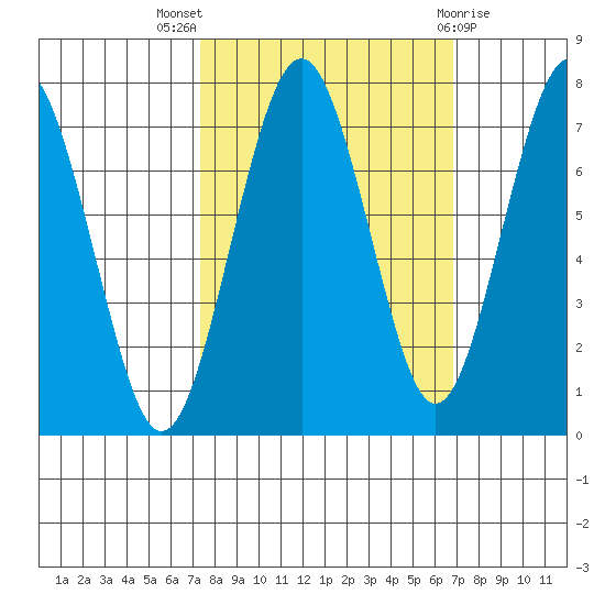 Kalaloch tide chart for Sunday, October 5, 2025