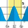 Kalaloch tide chart for Sunday, October 5, 2025