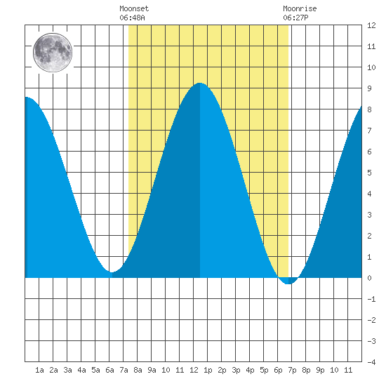 Kalaloch tide chart for Monday, October 6, 2025