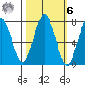 Kalaloch tide chart for Monday, October 6, 2025