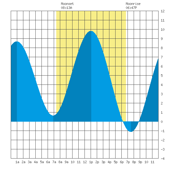 Kalaloch tide chart for Tuesday, October 7, 2025