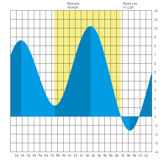 Kalaloch tide chart for Wednesday, October 8, 2025