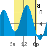 Kalaloch tide chart for Wednesday, October 8, 2025