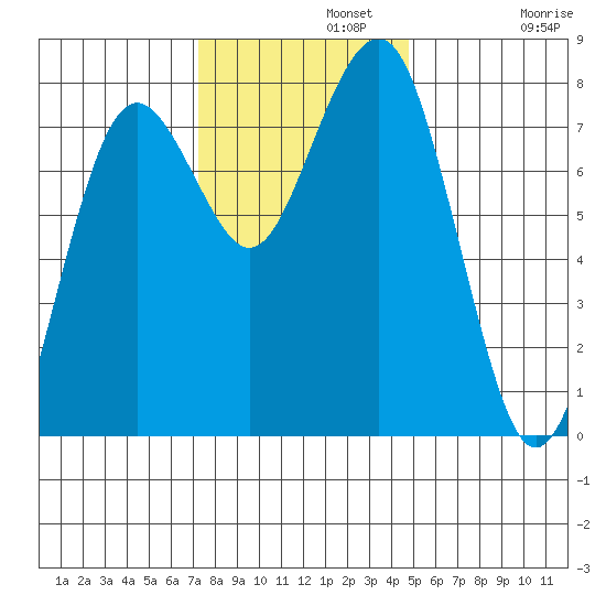 Kalaloch tide chart for Monday, November 10, 2025