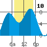 Kalaloch tide chart for Monday, November 10, 2025