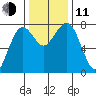 Kalaloch tide chart for Tuesday, November 11, 2025