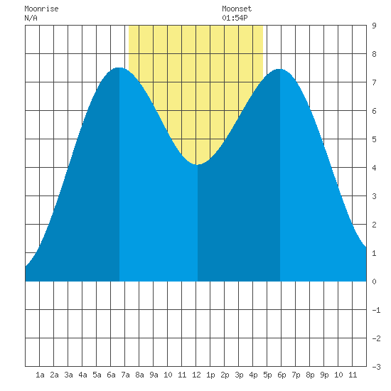 Kalaloch tide chart for Wednesday, November 12, 2025