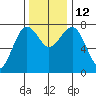 Kalaloch tide chart for Wednesday, November 12, 2025