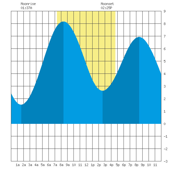 Kalaloch tide chart for Friday, November 14, 2025