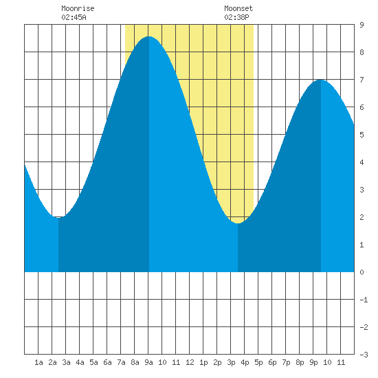 Kalaloch tide chart for Saturday, November 15, 2025