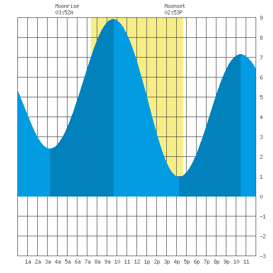 Kalaloch tide chart for Sunday, November 16, 2025