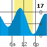 Kalaloch tide chart for Monday, November 17, 2025