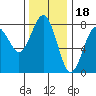 Kalaloch tide chart for Tuesday, November 18, 2025