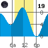 Kalaloch tide chart for Wednesday, November 19, 2025